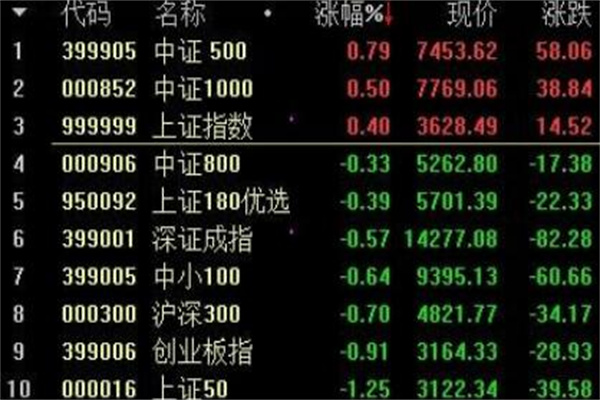 中证500和上证50区别：代表企业类型不同(各有特色)